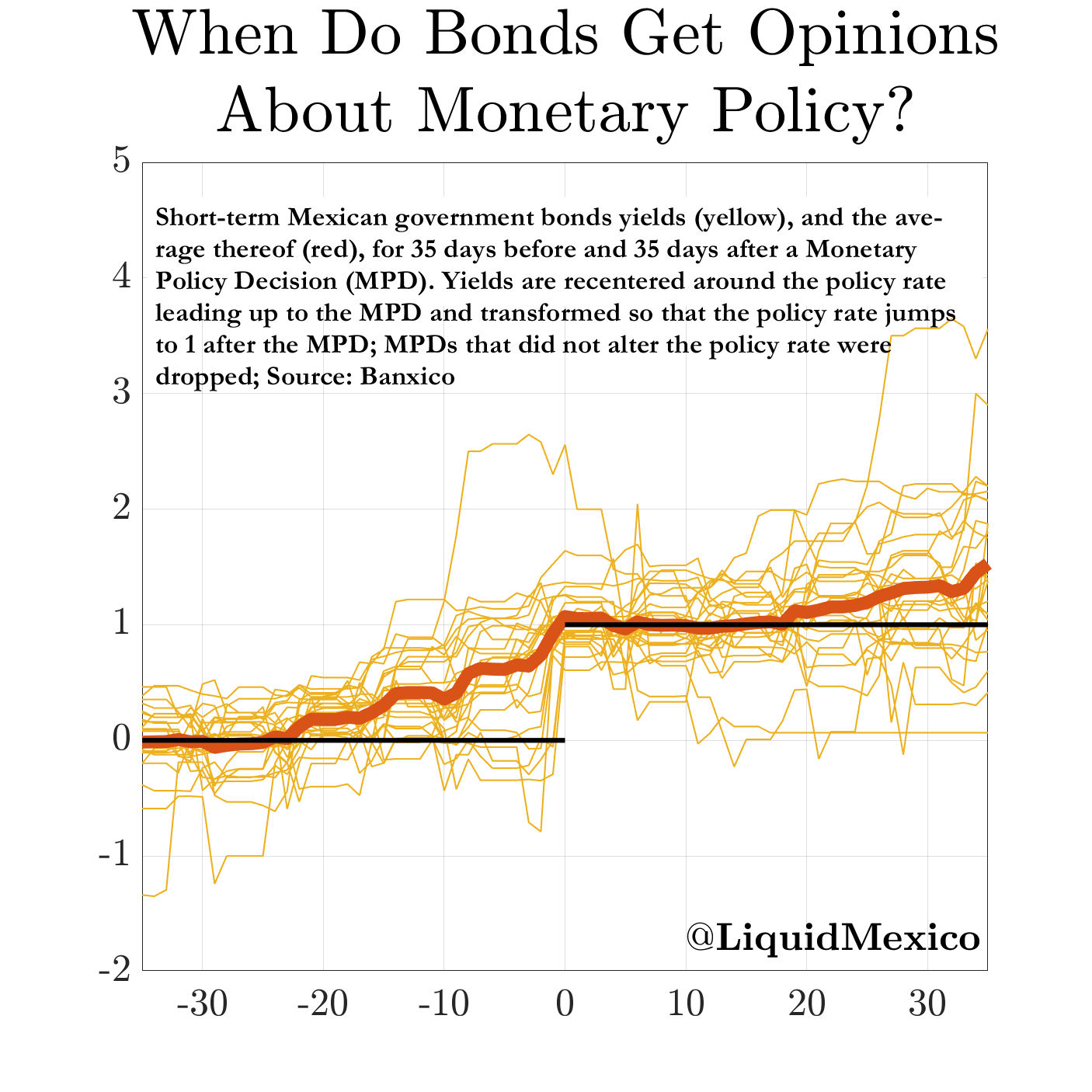 When Do Bonds Get Opinions About Monetary Policy?