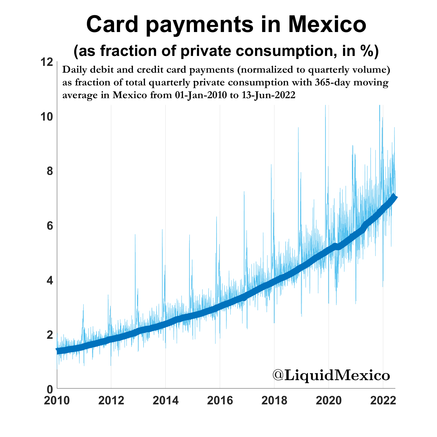 Card payments as a fraction of transactions