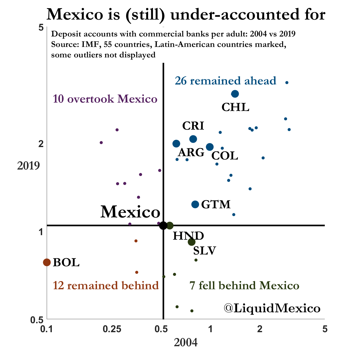 Deposits in Mexico