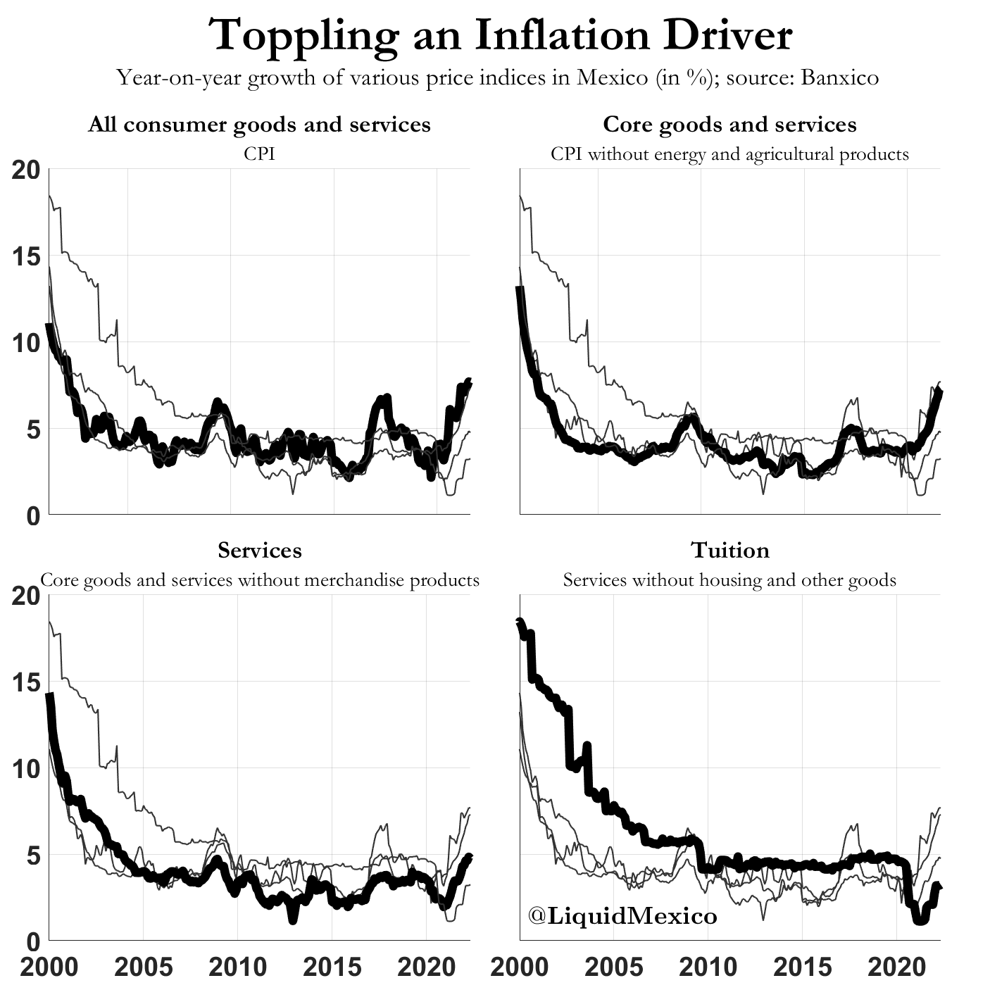 Education inflation in Mexico