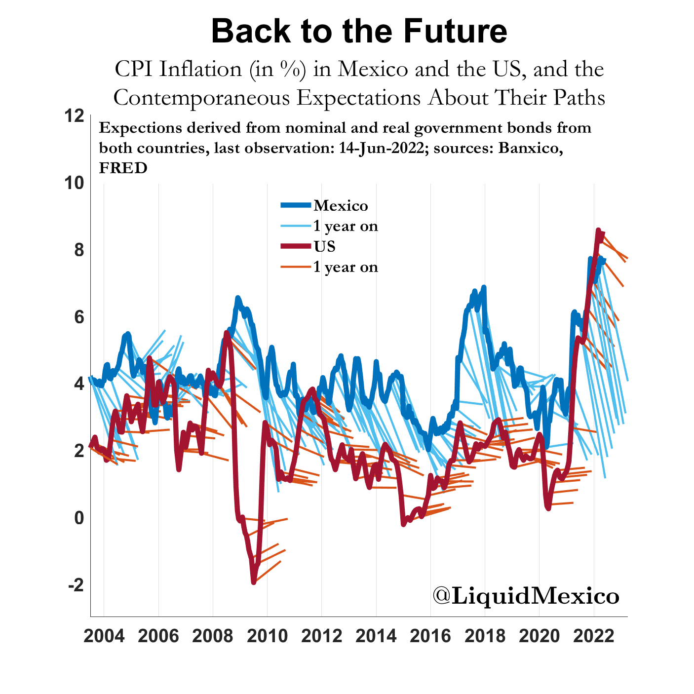 CPI Inflation expectations: Mexico and the US