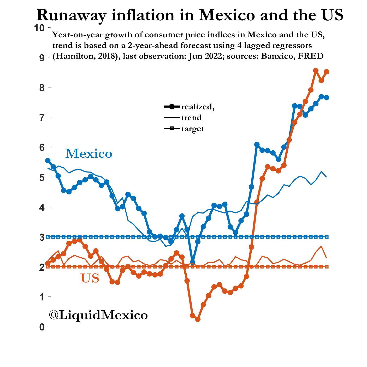 Inflation June 2022